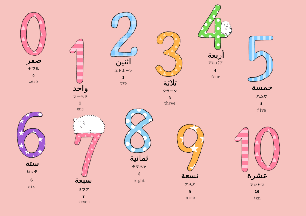 数字に関するアラビア語のイラスト