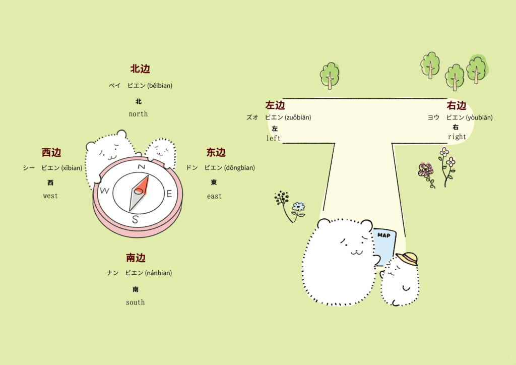 方向に関する中国語のイラスト