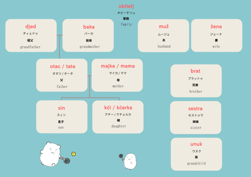家族に関するクロアチア語のイラスト