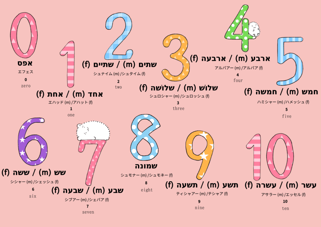 数字に関するヘブライ語のイラスト