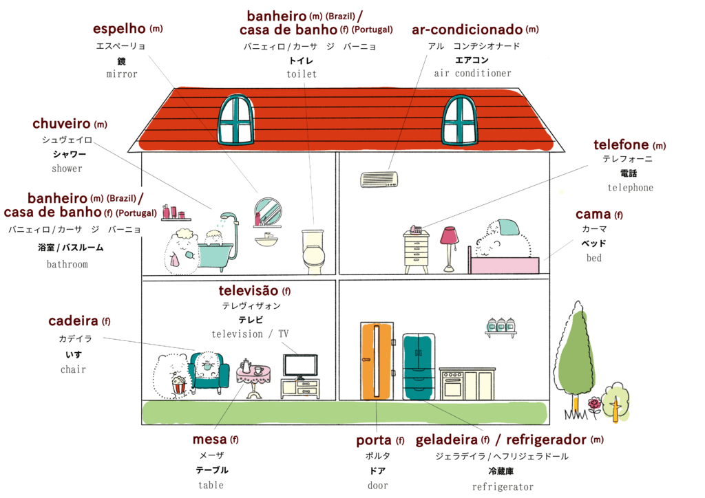 家・住居に関するポルトガル語のイラスト